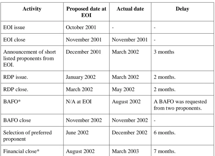 Figure 7: Project Timeframes 