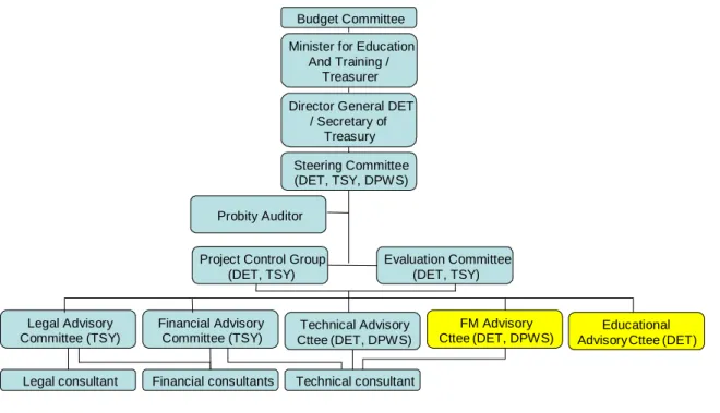 Figure 9: Project Management Structure 