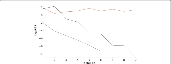Figure 4 Convergence of the bar when {Ep, α} = {0, 0} (blue), {Ep, α} = {0.1, 0} (red) and{Ep, α} = {0, 0.4} (black).