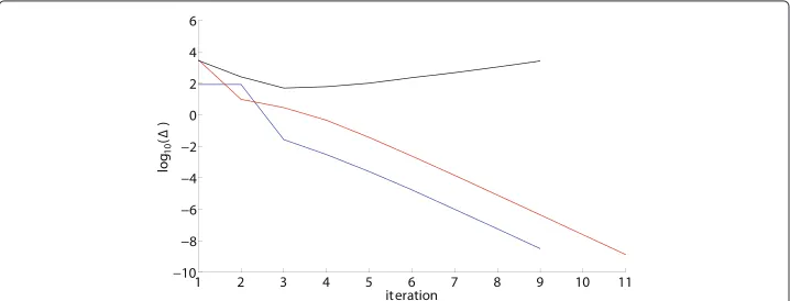 Table 3 Cook’s membrane: Convergence