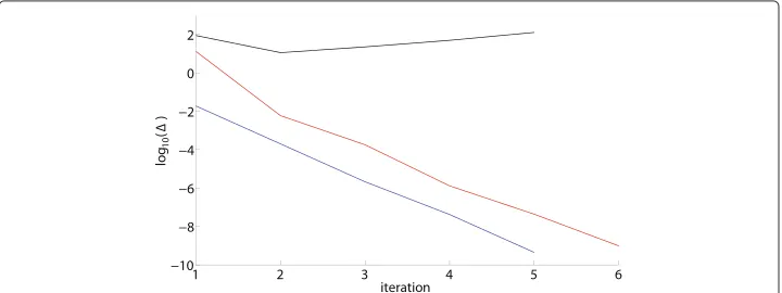 Table 4 Circular plate: Convergence