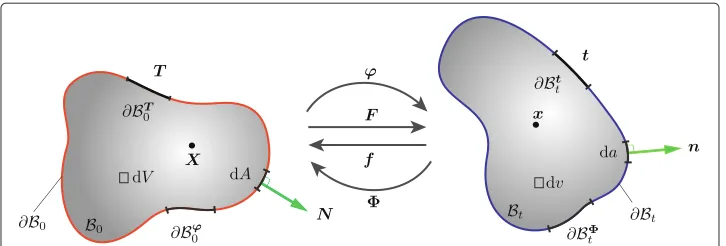 Figure 1 Material (red) and spatial (blue) configurations with boundary conditions.