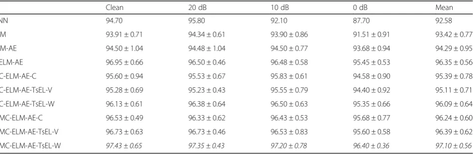 Table 5 Multi-condition (MC) classification results of different algorithms with context voting ensemble learning (-v) at the second-stage TsEL (unit: %)