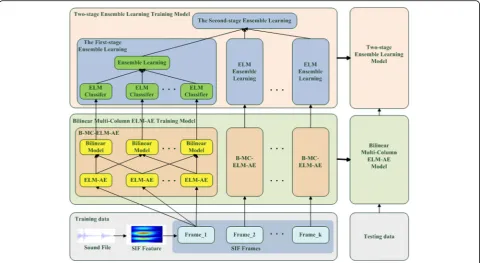 Fig. 1 Flowchart of the proposed B-MC-ELM-AE-TsEL-based feature learning and classification framework for SEC, which consists of three components:feature extraction for sound frame, B-MC-ELM-AE, and TsEL