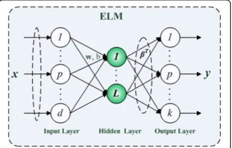 Fig. 2 The network architecture of ELM