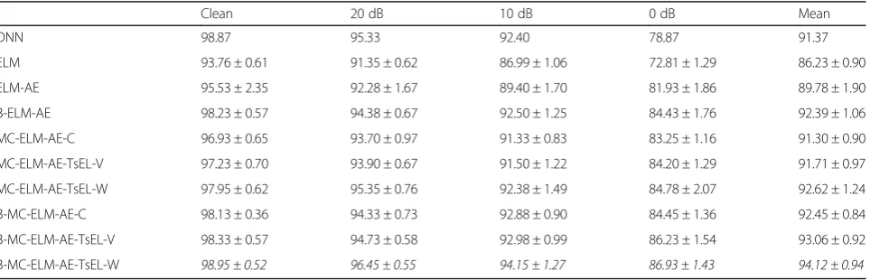 Table 2 Classification results of different algorithms with the context voting ensemble learning (-v) at the second-stage TsEL(unit: %)