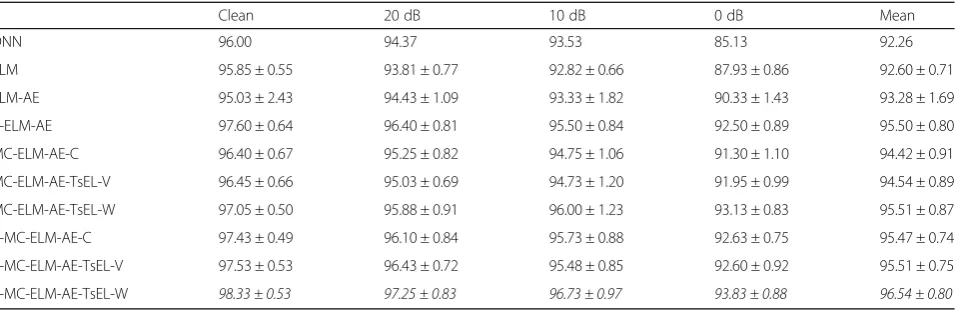 Table 3 Classification results of different algorithms with e-scaled weight ensemble learning (-e) at the second-stage TsEL (unit: %)