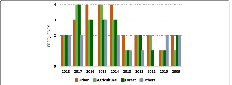 Fig. 3 Frequency of land use attributes used in different studies in Malaysia