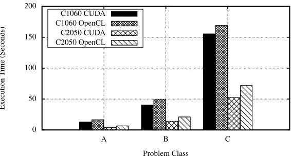 Figure 7: A comparison of OpenCL and CUDA implementations of LU.