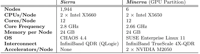 Table 3: Hardware speciﬁcations of the Sierra and Minerva clusters.