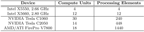 Table 1: Devices as they appear to the OpenCL runtime.