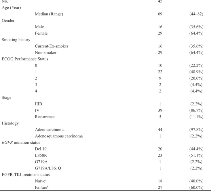 Table 1: Patient characteristics