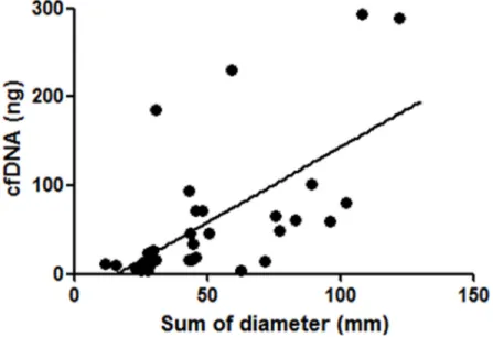 Figure 1: Correlation between isolated cfDNA amounts and the sum of diameters of target lesions