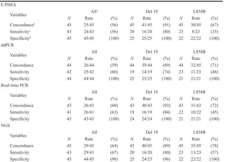 Table 2: The concordance, sensitivity and specificity of activating EGFR mutation status between plasma cfDNA and  tumor DNA
