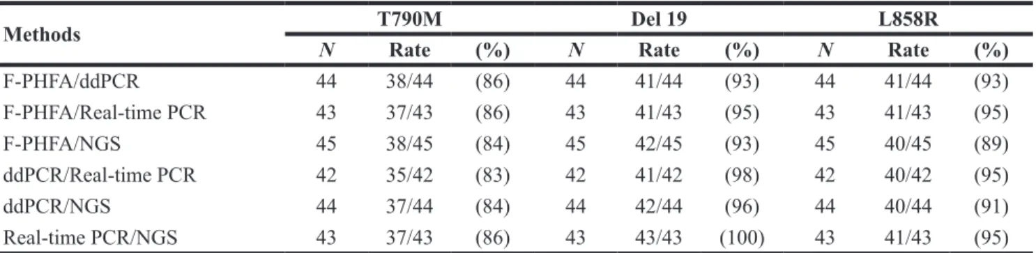 Table 4: Concordance among four cfDNA-based high-performance assays to detect EGFR mutations