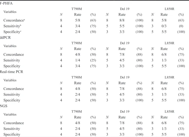 Table 5: The concordance, sensitivity and specificity of EGFR mutation status by high-performance assays between  plasma cfDNA and re-biopsy tisssue-derived tumor DNA in eight NSCLC patients who were performed re-biopsy