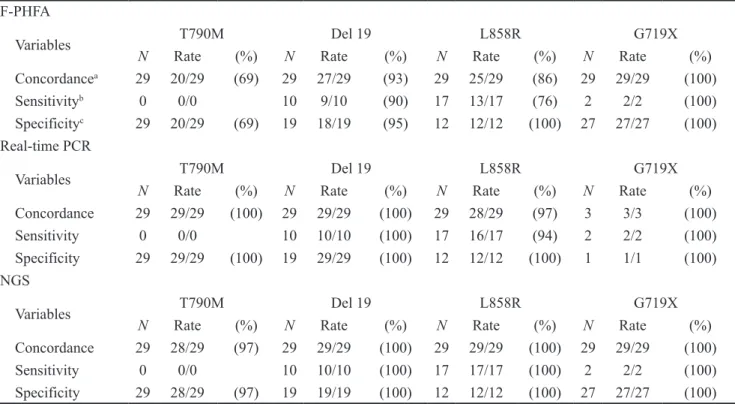 Table 6: The concordance, sensitivity and specificity of EGFR mutation status by high-performance assays between  plasma cfDNA and initial biopsy tisssue-derived tumor DNA in 29 NSCLC patients who were not performed re-biopsy