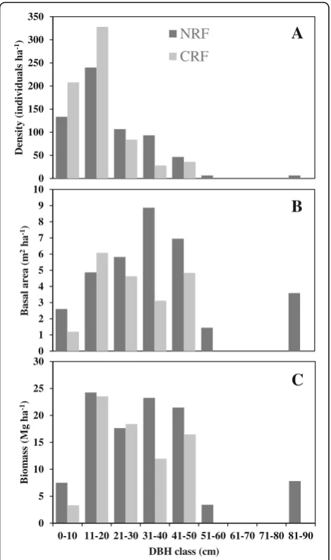 Fig. 1 Distribution of tree a density, b basal area, and c biomass inDBH classes. DBH diameter at breast height, NRF north ridge forest,CRF central ridge forest