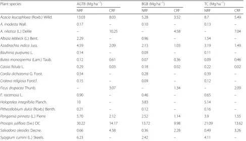 Table 3 Biomass in different ecosystem components