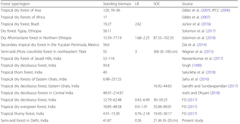 Table 6 Comparison of carbon content (Mg C ha−1) in standing biomass, litter, and soil of dry forests