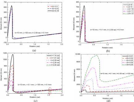Figure 6. Moment-rotation relationship obtained from ﬁnite element modellings showing the inﬂuences of nondimensional geometricalparameters of the strips on the mechanical responses: (a) r / b, (b) L / b, (c) θ, and (d) t / b.