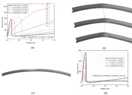 Figure 9. (a)facet ( Moment-rotation relationships obtained from ﬁnite element modelling showing the inﬂuence of the width of the rectangularb) and the thickness of strip (t) on the mechanical response of the strip of r = 0 when the volume (V ) and the length (L) of the stripwere constant, (b) the travelling of the localized fold during bending for the creased strip when t = 0.25 mm and b = 4 mm, (c) deformedshape of the creased strip when t = 0.50 mm and b = 2 mm, and (d) moment-rotation relationships obtained from ﬁnite element modellingshowing the inﬂuence of the radius of the crease curvature (r) and the width of the rectangular facet (b) on the mechanical response withﬁxed values of the thickness of strip (t), the initial opening angle (θ), the volume (V ), and the length (L).