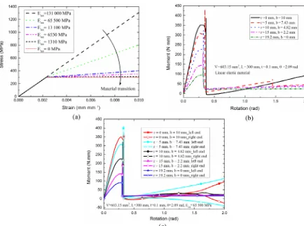 Figure 10. (a)from ﬁnite element modelling by using linear elastic material model, andE Ideal true stress-strain curves of different materials with changing tangent moduli, (b) moment-rotation curves obtained (c) by using bilinear material model with the tangent modulustan = 65 500 MPa.