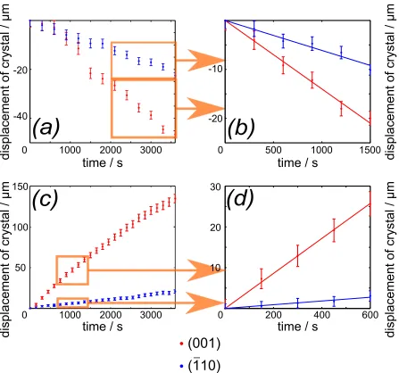 Figure 4: Plots showing the change in size of the two crystals in Figure 2 over time. Dissolutionof a salicylic acid crystal (top) with average dimensions 56.5×23 µm in a solution of sodium sali-cylate concentration 8.4 mM