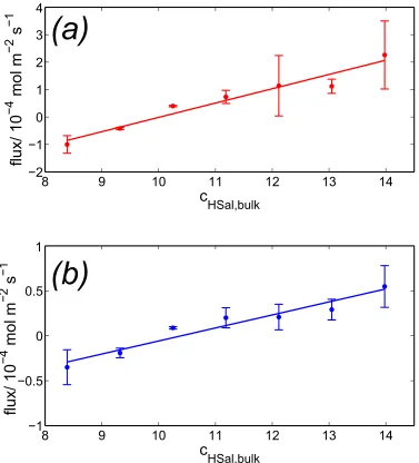 Figure 6: Examples of results of FEM simulations for dissolution in a bulk solution of 8.4 mMHSal with a crystal of largest dimension 39a crystal of largest dimension 67 µm (a) and growth in a bulk solution of 11.2 mM with µm (b).