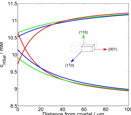 Figure 7: Plots showing the variation of concentration from the center of each face, moving per-pendicularly to the bulk solution, for the case of dissolution and growth (same crystals as shown inFigure 6)