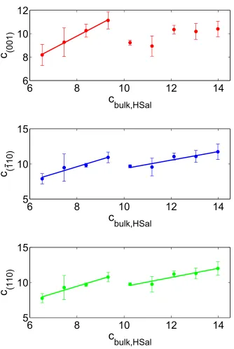 Figure 8: Plots showing how the average concentration on the surface of each face of the crystalvaries with the concentration in bulk of salicylic acid (determined by MINEQL+), calculated fromﬁnite element simulations such as the ones shown in Figure 6