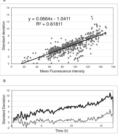 Figure 4. Quantification of expression heterogeneity. To obtain baseline values for GFP expression heterogeneity, a B