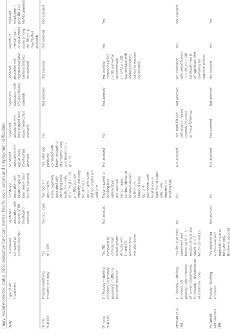 Table 3 Evaluation of the results of studies included in the review by auditory processing outcome, localization of injury, TBI severity, age at time of injury, time elapsed since