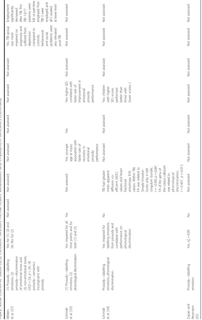 Table 3 Evaluation of the results of studies included in the review by auditory processing outcome, localization of injury, TBI severity, age at time of injury, time elapsed since