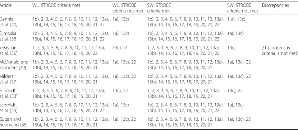 Table 5 STROBE checklist rating for each article