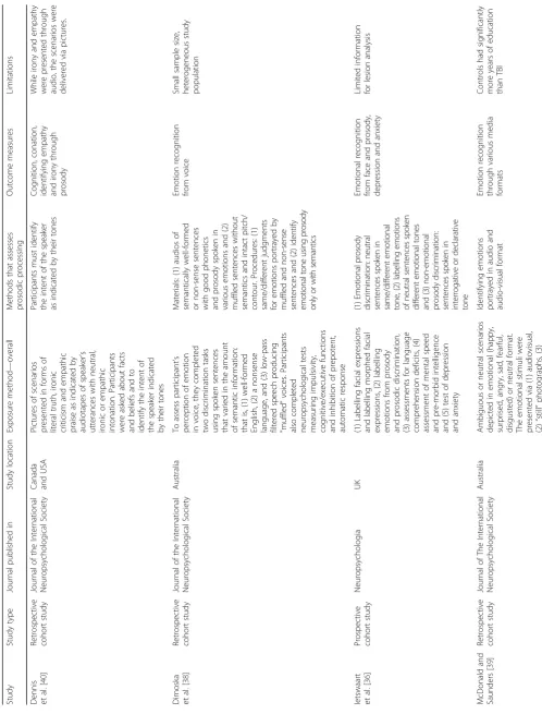Table 1 Characteristics of the studies included in the review