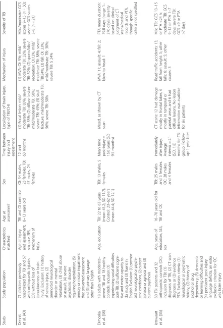 Table 2 Characteristics of the population samples evaluated in the studies included in the review