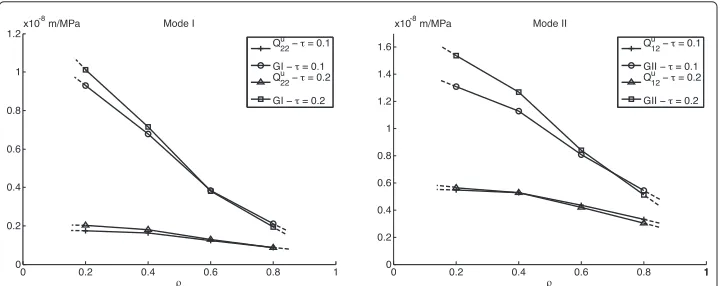 Figure 4 The unit energy release rates GuI and Qu22 and GuII and Qu12 as functions of the microcrackingrate ρ for different values of τ.