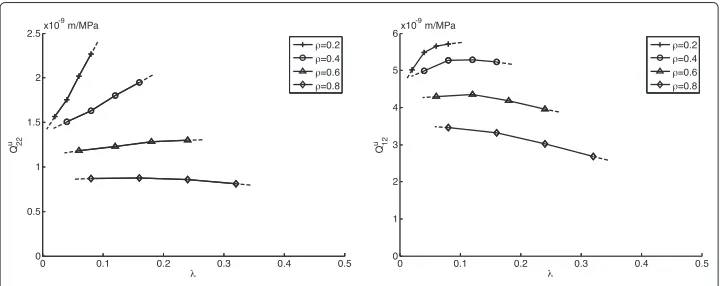 Figure 3 The unit energy release rates Qu22 and Qu12 related to microdelamination (parameter: ρ).