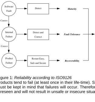 Figure 1: Reliability according to ISO9126