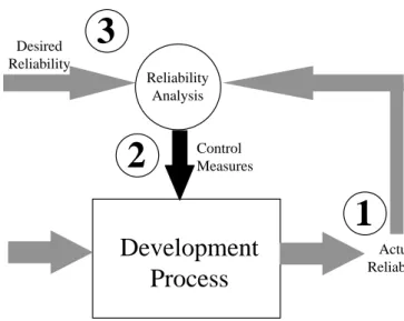 Figure 2: reliability control model