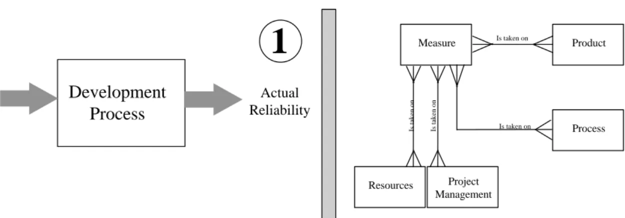 Figure 3: Data model of the development process