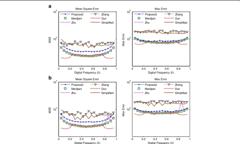 Fig. 2 MSE comparison of the estimators for single-tone sinusoidal input polluted by noise