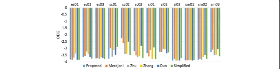 Fig. 5 Audio quality comparison by MSE. Using the original audio signals as references, MSE of each reconstructed audio is calculated