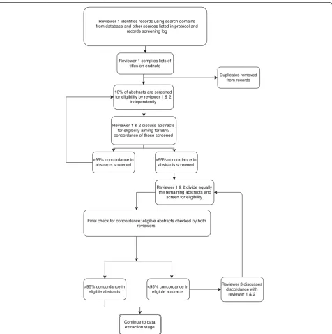 Fig. 1 Process of screening abstracts and checking for concordance between reviewers