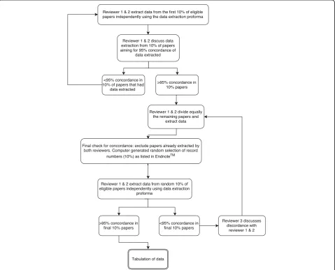 Fig. 2 Process of extracting data and checking for concordance between reviewers
