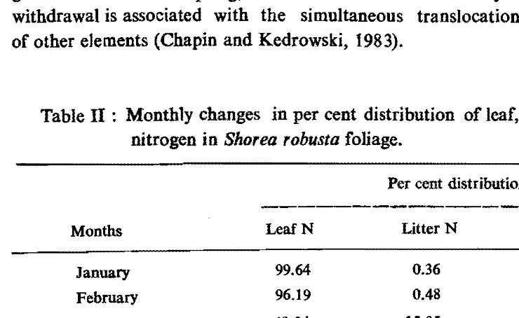 Table II : Monthly changes in per cent distribution of leaf, litter and mobilized nitrogen in Shorea robusta foliage