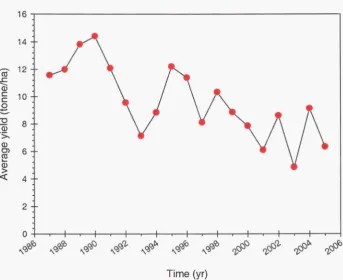 Figure 1.2 Variation in the average yield from New Zealand's producing vineyards 1988-2005