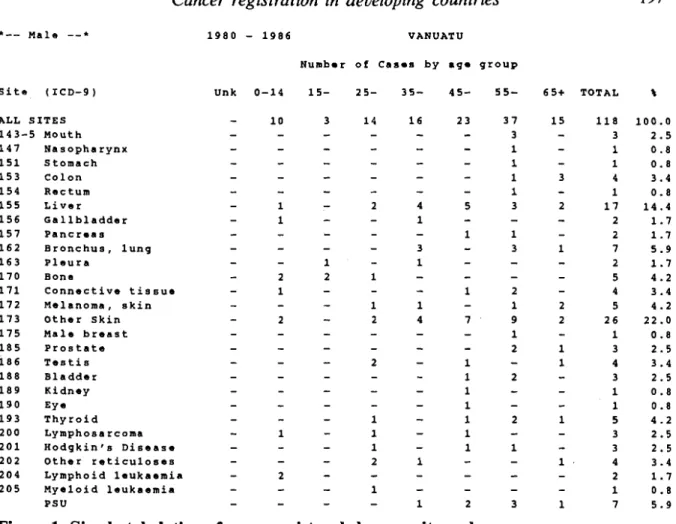 Figure  1.  Simple tabulation of cases registered, by  sex,  site and age 