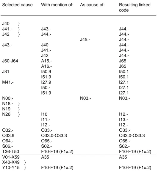 Table 2. Summary of codes not to be used in underlying cause mortality coding  a Codes not to be used for underlying cause 